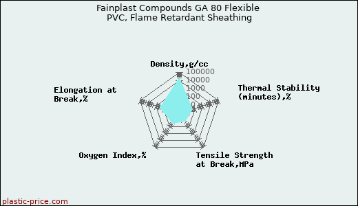 Fainplast Compounds GA 80 Flexible PVC, Flame Retardant Sheathing