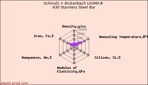 Schmolz + Bickenbach UGIMA® 630 Stainless Steel Bar