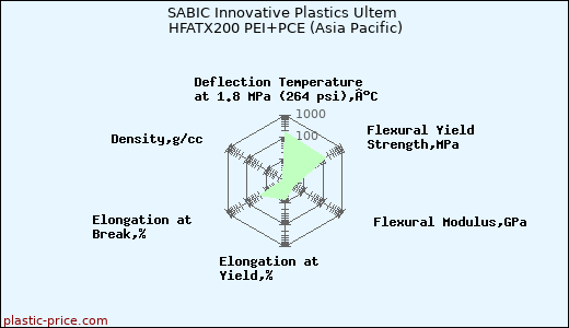 SABIC Innovative Plastics Ultem HFATX200 PEI+PCE (Asia Pacific)