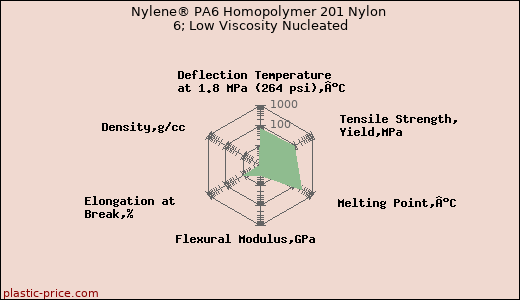 Nylene® PA6 Homopolymer 201 Nylon 6; Low Viscosity Nucleated