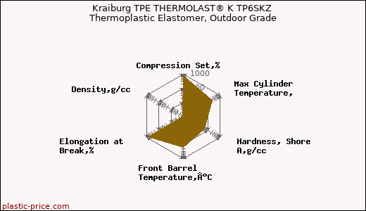 Kraiburg TPE THERMOLAST® K TP6SKZ Thermoplastic Elastomer, Outdoor Grade