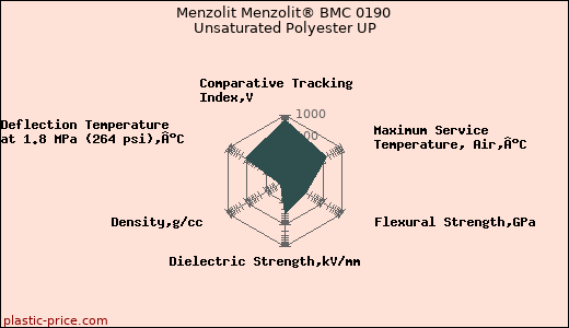 Menzolit Menzolit® BMC 0190 Unsaturated Polyester UP