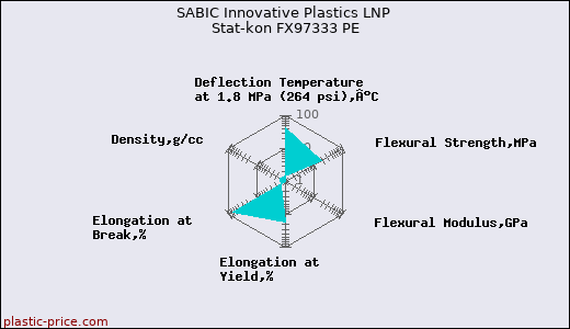 SABIC Innovative Plastics LNP Stat-kon FX97333 PE