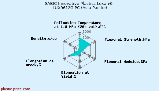 SABIC Innovative Plastics Lexan® LUX9612G PC (Asia Pacific)