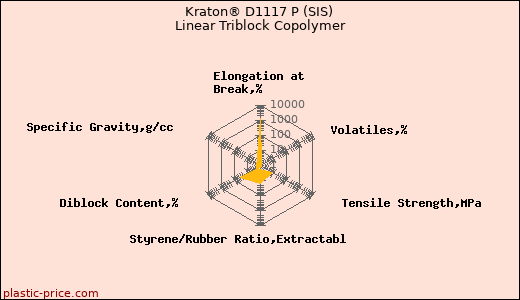 Kraton® D1117 P (SIS) Linear Triblock Copolymer