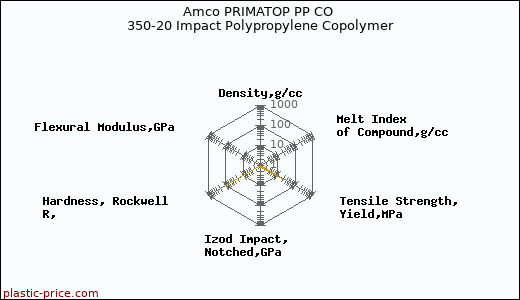 Amco PRIMATOP PP CO 350-20 Impact Polypropylene Copolymer