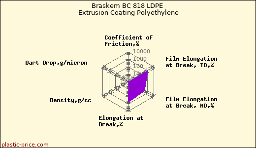 Braskem BC 818 LDPE Extrusion Coating Polyethylene