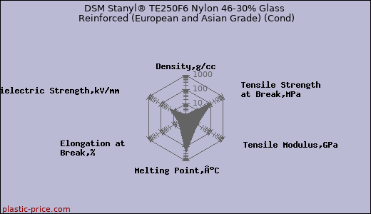 DSM Stanyl® TE250F6 Nylon 46-30% Glass Reinforced (European and Asian Grade) (Cond)