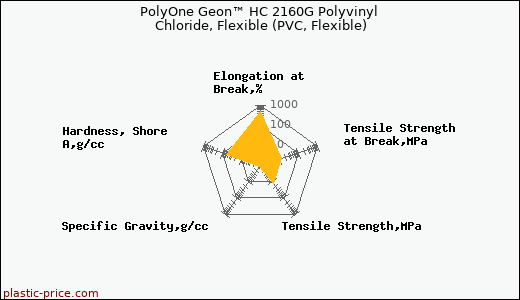 PolyOne Geon™ HC 2160G Polyvinyl Chloride, Flexible (PVC, Flexible)