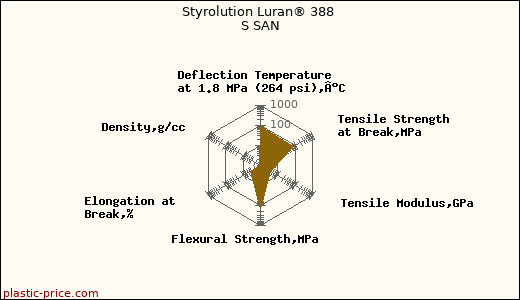 Styrolution Luran® 388 S SAN