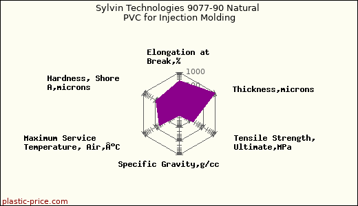 Sylvin Technologies 9077-90 Natural PVC for Injection Molding