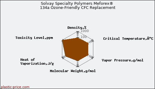 Solvay Specialty Polymers Meforex® 134a Ozone-Friendly CFC Replacement