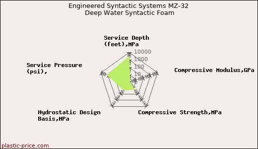 Engineered Syntactic Systems MZ-32 Deep Water Syntactic Foam