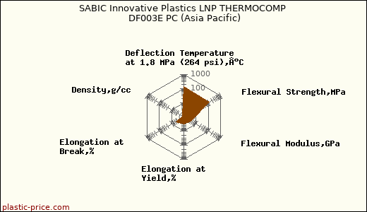 SABIC Innovative Plastics LNP THERMOCOMP DF003E PC (Asia Pacific)