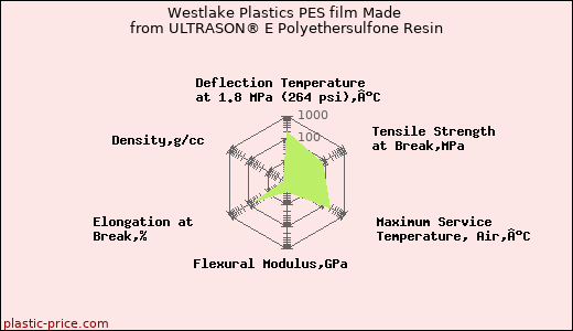 Westlake Plastics PES film Made from ULTRASON® E Polyethersulfone Resin