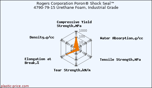 Rogers Corporation Poron® Shock Seal™ 4790-79-15 Urethane Foam, Industrial Grade