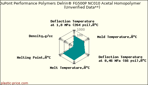 DuPont Performance Polymers Delrin® FG500P NC010 Acetal Homopolymer                      (Unverified Data**)