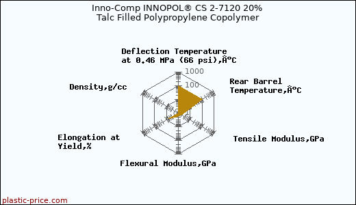 Inno-Comp INNOPOL® CS 2-7120 20% Talc Filled Polypropylene Copolymer