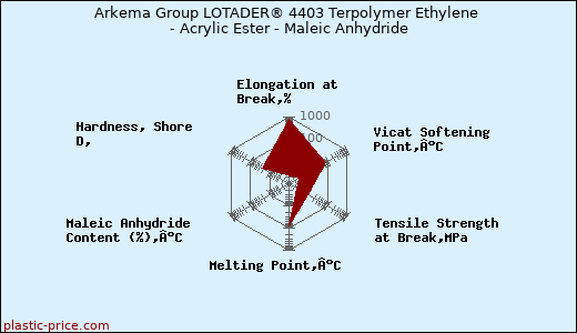 Arkema Group LOTADER® 4403 Terpolymer Ethylene - Acrylic Ester - Maleic Anhydride