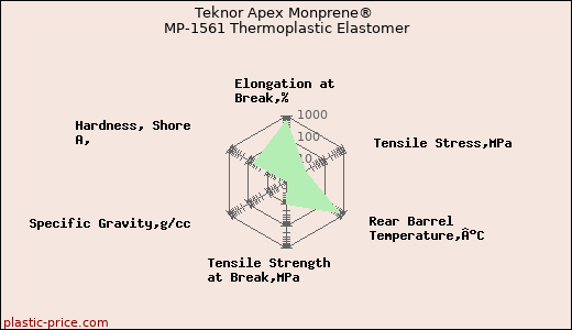 Teknor Apex Monprene® MP-1561 Thermoplastic Elastomer
