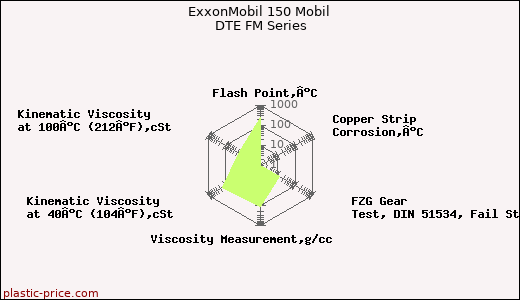 ExxonMobil 150 Mobil DTE FM Series