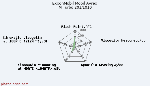 ExxonMobil Mobil Avrex M Turbo 201/1010