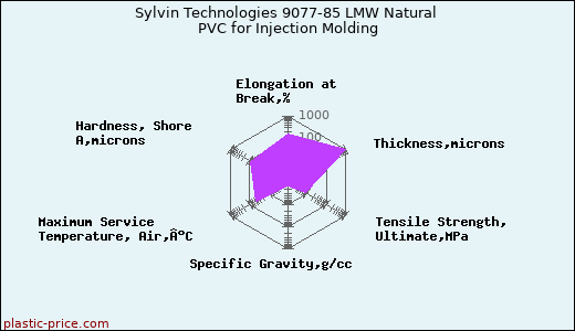 Sylvin Technologies 9077-85 LMW Natural PVC for Injection Molding