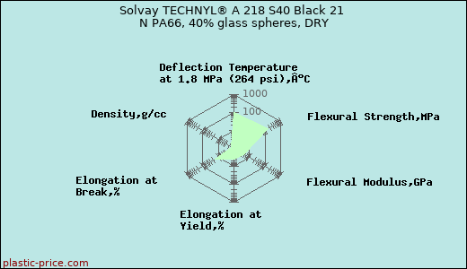 Solvay TECHNYL® A 218 S40 Black 21 N PA66, 40% glass spheres, DRY