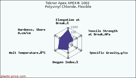Teknor Apex APEX® 1002 Polyvinyl Chloride, Flexible