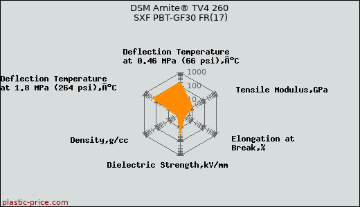 DSM Arnite® TV4 260 SXF PBT-GF30 FR(17)