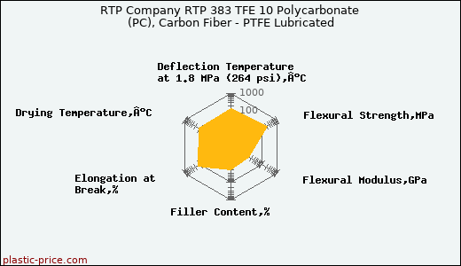 RTP Company RTP 383 TFE 10 Polycarbonate (PC), Carbon Fiber - PTFE Lubricated