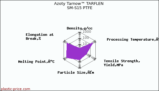 Azoty Tarnow™ TARFLEN SM-S15 PTFE