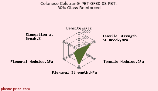 Celanese Celstran® PBT-GF30-08 PBT, 30% Glass Reinforced