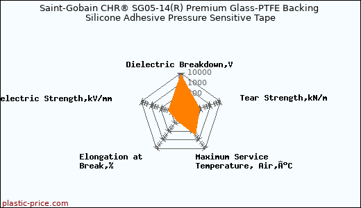 Saint-Gobain CHR® SG05-14(R) Premium Glass-PTFE Backing Silicone Adhesive Pressure Sensitive Tape