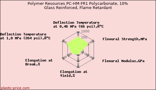 Polymer Resources PC-HM-FR1 Polycarbonate, 10% Glass Reinforced, Flame Retardant