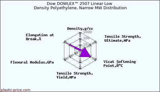 Dow DOWLEX™ 2507 Linear Low Density Polyethylene, Narrow MW Distribution