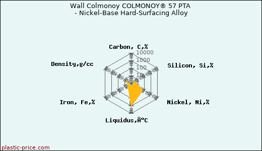 Wall Colmonoy COLMONOY® 57 PTA - Nickel-Base Hard-Surfacing Alloy