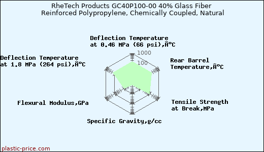 RheTech Products GC40P100-00 40% Glass Fiber Reinforced Polypropylene, Chemically Coupled, Natural