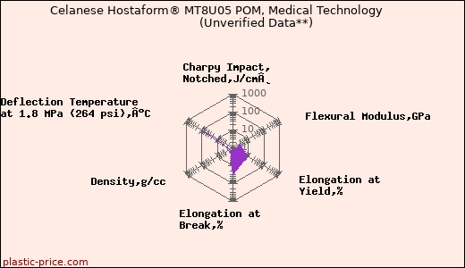 Celanese Hostaform® MT8U05 POM, Medical Technology                      (Unverified Data**)