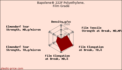 Bapolene® 222F Polyethylene, Film Grade