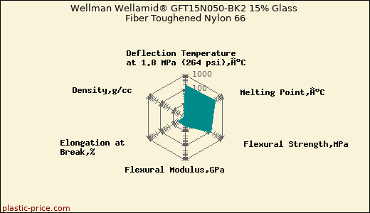 Wellman Wellamid® GFT15N050-BK2 15% Glass Fiber Toughened Nylon 66