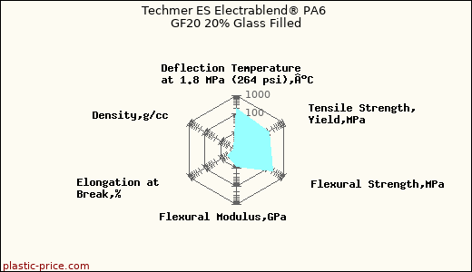 Techmer ES Electrablend® PA6 GF20 20% Glass Filled