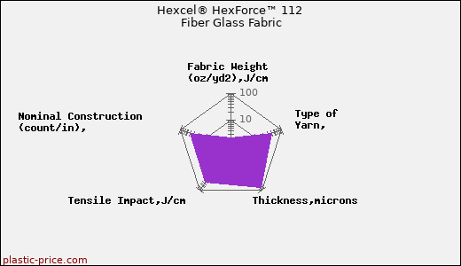 Hexcel® HexForce™ 112 Fiber Glass Fabric
