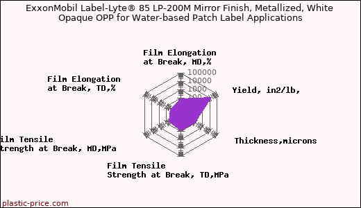 ExxonMobil Label-Lyte® 85 LP-200M Mirror Finish, Metallized, White Opaque OPP for Water-based Patch Label Applications