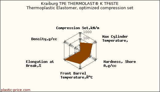 Kraiburg TPE THERMOLAST® K TF6STE Thermoplastic Elastomer, optimized compression set