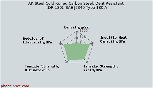 AK Steel Cold Rolled Carbon Steel, Dent Resistant (DR 180), SAE J2340 Type 180 A