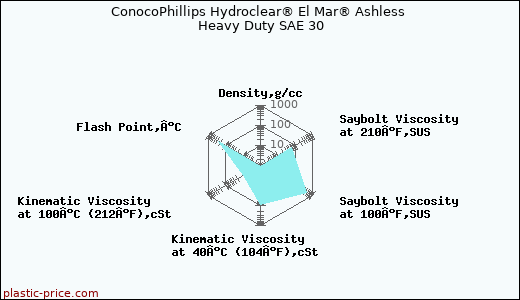 ConocoPhillips Hydroclear® El Mar® Ashless Heavy Duty SAE 30