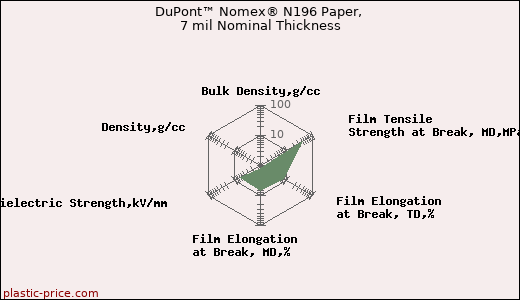 DuPont™ Nomex® N196 Paper, 7 mil Nominal Thickness