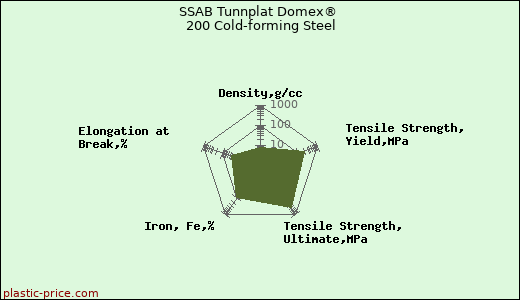 SSAB Tunnplat Domex® 200 Cold-forming Steel