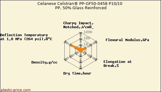 Celanese Celstran® PP-GF50-0458 P10/10 PP, 50% Glass Reinforced